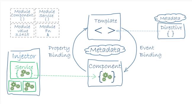 Angular Interview Questions